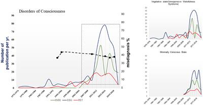 Scientific publication rate in disorders of consciousness research